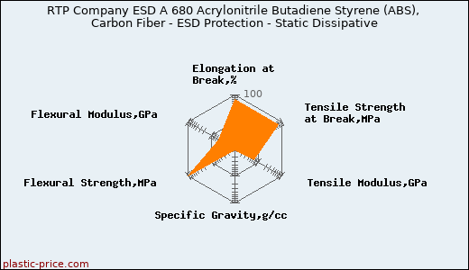 RTP Company ESD A 680 Acrylonitrile Butadiene Styrene (ABS), Carbon Fiber - ESD Protection - Static Dissipative