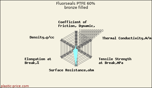 Fluorseals PTFE 60% bronze filled