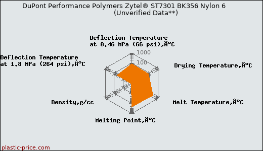 DuPont Performance Polymers Zytel® ST7301 BK356 Nylon 6                      (Unverified Data**)