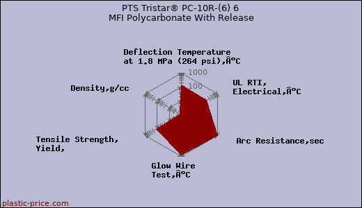 PTS Tristar® PC-10R-(6) 6 MFI Polycarbonate With Release