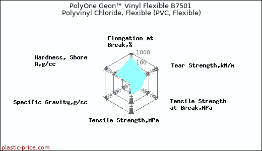 PolyOne Geon™ Vinyl Flexible B7501 Polyvinyl Chloride, Flexible (PVC, Flexible)