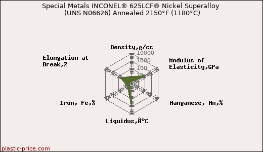 Special Metals INCONEL® 625LCF® Nickel Superalloy (UNS N06626) Annealed 2150°F (1180°C)