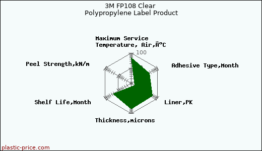 3M FP108 Clear Polypropylene Label Product