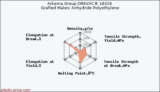Arkema Group OREVAC® 18319 Grafted Maleic Anhydride Polyethylene