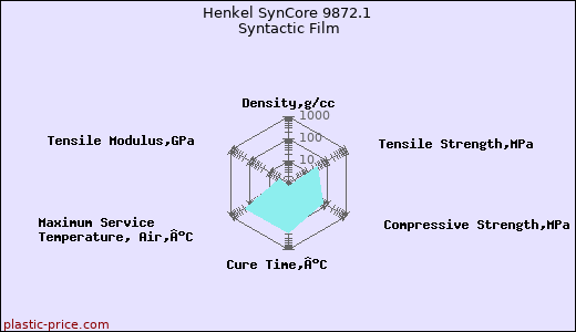 Henkel SynCore 9872.1 Syntactic Film