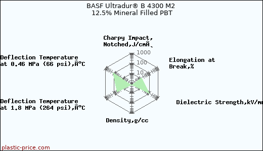 BASF Ultradur® B 4300 M2 12.5% Mineral Filled PBT