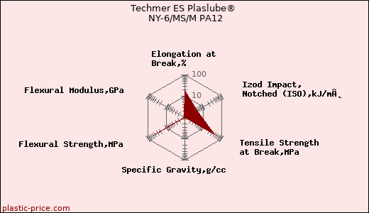 Techmer ES Plaslube® NY-6/MS/M PA12