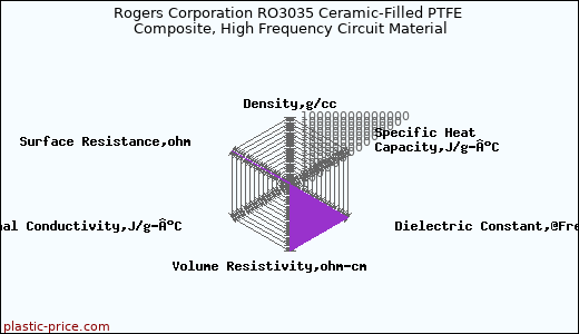 Rogers Corporation RO3035 Ceramic-Filled PTFE Composite, High Frequency Circuit Material
