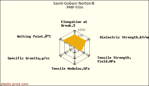 Saint-Gobain Norton® PMP Film