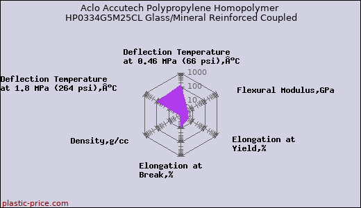 Aclo Accutech Polypropylene Homopolymer HP0334G5M25CL Glass/Mineral Reinforced Coupled