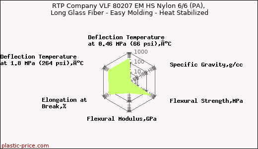 RTP Company VLF 80207 EM HS Nylon 6/6 (PA), Long Glass Fiber - Easy Molding - Heat Stabilized