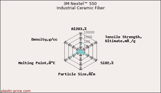 3M Nextel™ 550 Industrial Ceramic Fiber