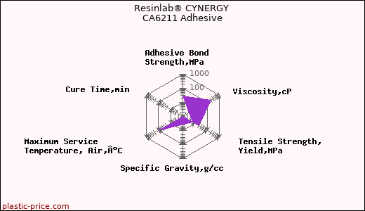 Resinlab® CYNERGY CA6211 Adhesive