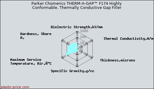 Parker Chomerics THERM-A-GAP™ F174 Highly Conformable, Thermally Conductive Gap Filler