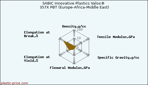 SABIC Innovative Plastics Valox® 357X PBT (Europe-Africa-Middle East)