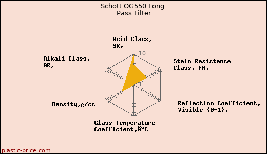 Schott OG550 Long Pass Filter