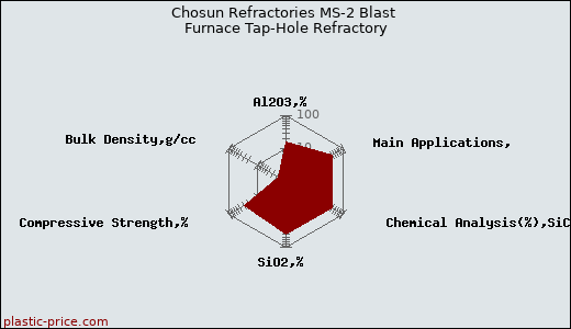 Chosun Refractories MS-2 Blast Furnace Tap-Hole Refractory