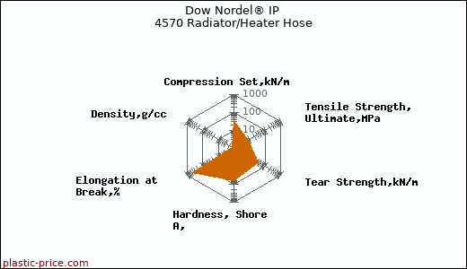 Dow Nordel® IP 4570 Radiator/Heater Hose