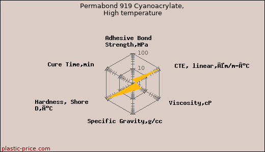 Permabond 919 Cyanoacrylate, High temperature