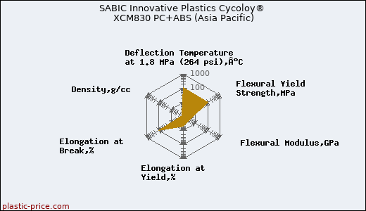 SABIC Innovative Plastics Cycoloy® XCM830 PC+ABS (Asia Pacific)