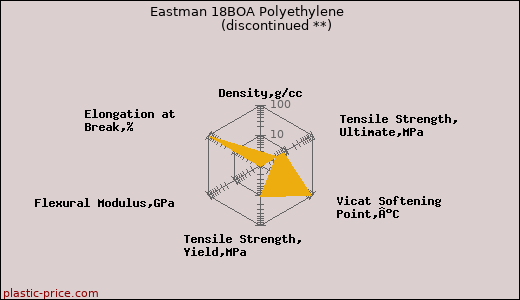 Eastman 18BOA Polyethylene               (discontinued **)