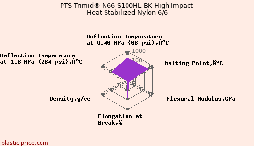 PTS Trimid® N66-S100HL-BK High Impact Heat Stabilized Nylon 6/6