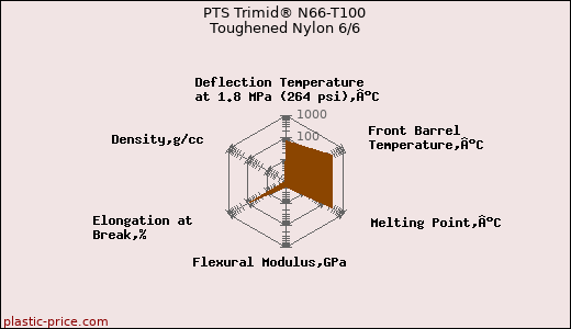 PTS Trimid® N66-T100 Toughened Nylon 6/6