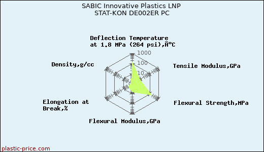 SABIC Innovative Plastics LNP STAT-KON DE002ER PC