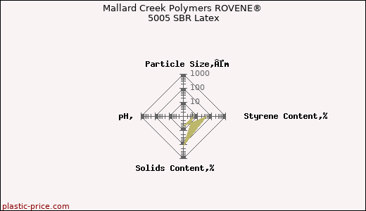 Mallard Creek Polymers ROVENE® 5005 SBR Latex