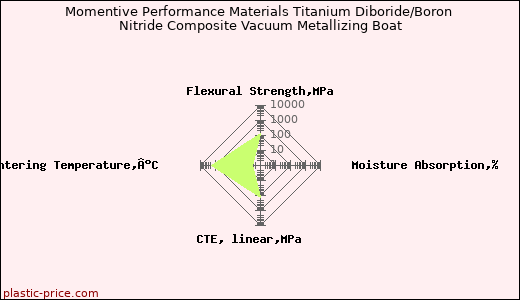 Momentive Performance Materials Titanium Diboride/Boron Nitride Composite Vacuum Metallizing Boat