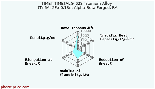 TIMET TIMETAL® 62S Titanium Alloy (Ti-6Al-2Fe-0.1Si); Alpha-Beta Forged, RA