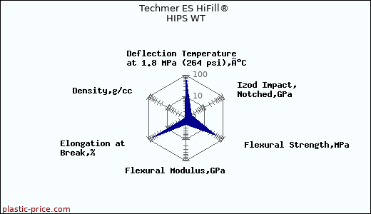 Techmer ES HiFill® HIPS WT