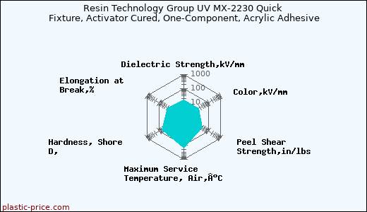 Resin Technology Group UV MX-2230 Quick Fixture, Activator Cured, One-Component, Acrylic Adhesive