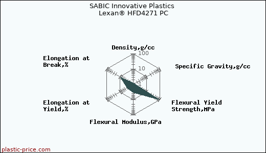 SABIC Innovative Plastics Lexan® HFD4271 PC
