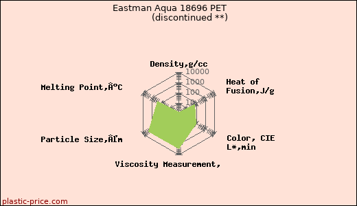 Eastman Aqua 18696 PET               (discontinued **)