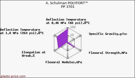 A. Schulman POLYFORT™ PP 3701