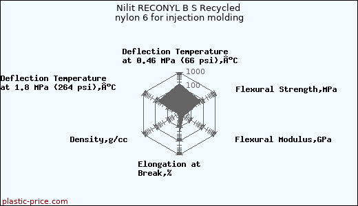 Nilit RECONYL B S Recycled nylon 6 for injection molding