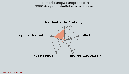 Polimeri Europa Europrene® N 3980 Acrylonitrile-Butadiene Rubber