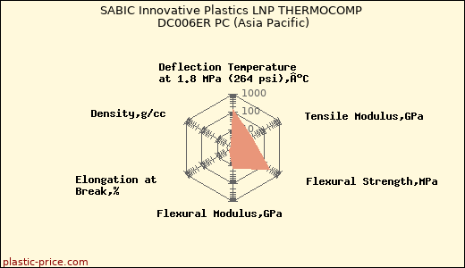 SABIC Innovative Plastics LNP THERMOCOMP DC006ER PC (Asia Pacific)