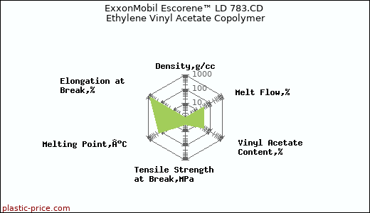 ExxonMobil Escorene™ LD 783.CD Ethylene Vinyl Acetate Copolymer