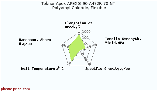 Teknor Apex APEX® 90-A472R-70-NT Polyvinyl Chloride, Flexible