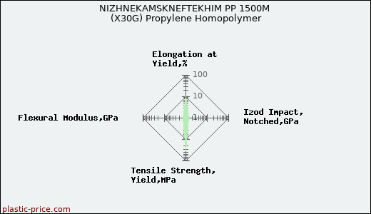 NIZHNEKAMSKNEFTEKHIM PP 1500M (X30G) Propylene Homopolymer
