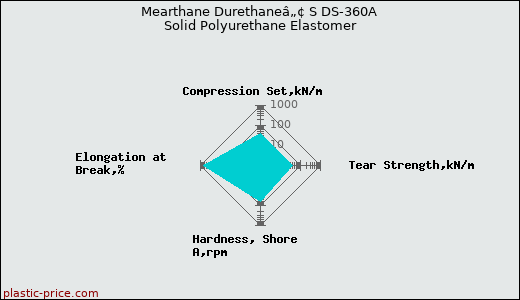 Mearthane Durethaneâ„¢ S DS-360A Solid Polyurethane Elastomer