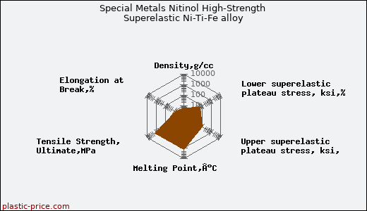 Special Metals Nitinol High-Strength Superelastic Ni-Ti-Fe alloy