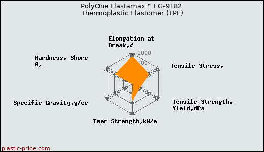 PolyOne Elastamax™ EG-9182 Thermoplastic Elastomer (TPE)