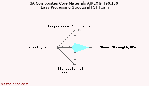 3A Composites Core Materials AIREX® T90.150 Easy Processing Structural FST Foam