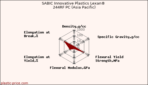 SABIC Innovative Plastics Lexan® 244RF PC (Asia Pacific)
