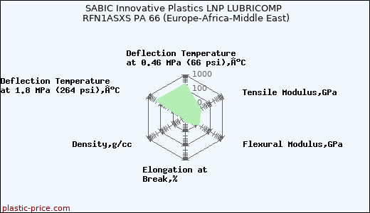 SABIC Innovative Plastics LNP LUBRICOMP RFN1ASXS PA 66 (Europe-Africa-Middle East)