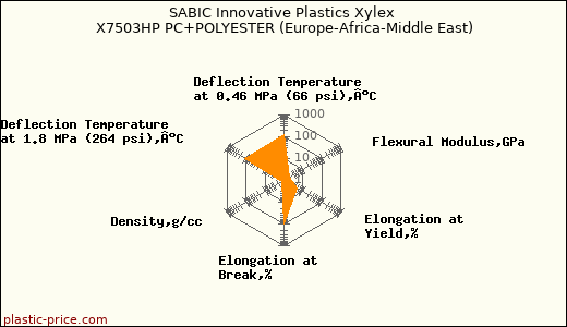 SABIC Innovative Plastics Xylex X7503HP PC+POLYESTER (Europe-Africa-Middle East)