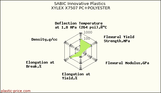 SABIC Innovative Plastics XYLEX X7507 PC+POLYESTER
